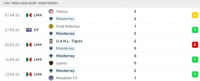 Nhận định Monterrey vs Santos Laguna, 7h06 ngày 10/04/2022 vòng 13 Liga MX
