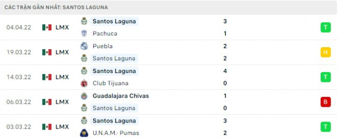 Nhận định Monterrey vs Santos Laguna, 7h06 ngày 10/04/2022 vòng 13 Liga MX