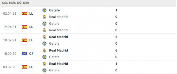Nhận định Real Madrid vs Getafe, 2h00 ngày 10/04/2022 vòng 31 La Liga