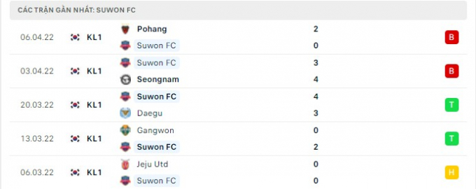 Nhận định Suwon FC vs Gimcheon Sangmu, 13h00 ngày 10/04/2022 vòng 9 K League 1