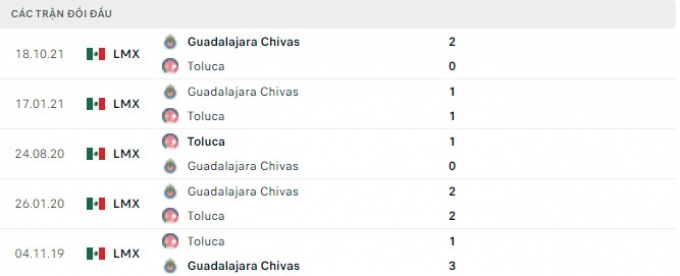 Nhận định Toluca vs CD Guadalajara, 7h00 ngày 10/04/2022 vòng 13 Liga MX