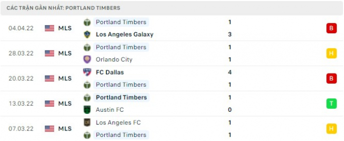 Nhận định Vancouver Whitecaps vs Portland Timbers, 9h00 ngày 10/04/2022 MLS