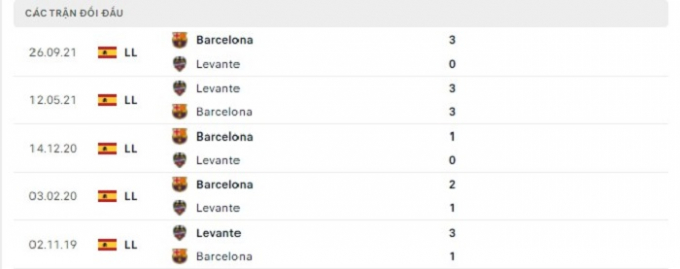 Nhận định Levante vs Barcelona, 2h ngày 11/04/2022 vòng 31 La Liga