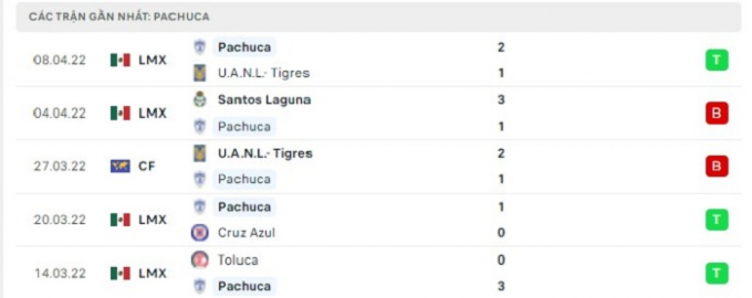 Nhận định Pachuca vs Club Tijuana, 9h ngày 12/04/2022 vòng 13 Liga MX