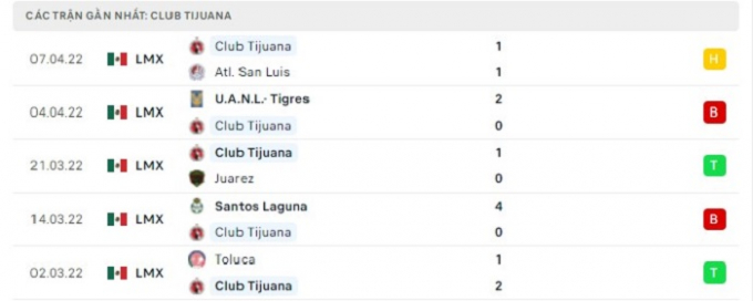 Nhận định Pachuca vs Club Tijuana, 9h ngày 12/04/2022 vòng 13 Liga MX