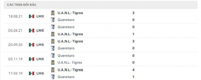 Nhận định Queretaro vs Tigres UANL, 7h ngày 11/04/2022 vòng 13 Liga MX