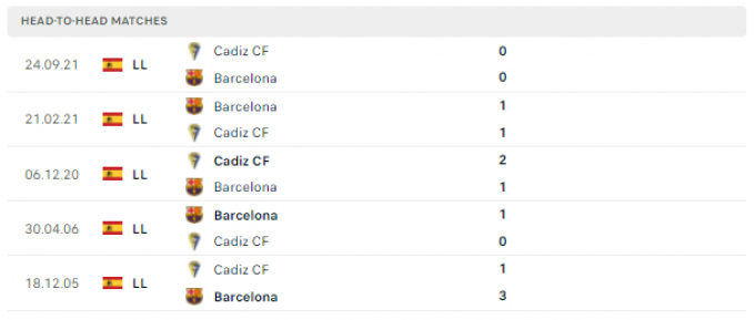 Link trực tiếp Barcelona vs Cadiz 02h00 ngày 19/04/2022