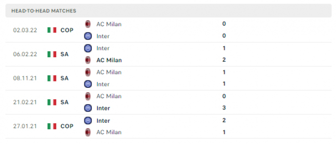 Link trực tiếp Inter Milan vs AC Milan 02h00 ngày 20/04/2022
