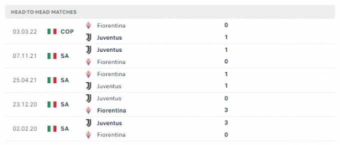 Link trực tiếp Juventus vs Fiorentina 02h00 ngày 21/04/2022