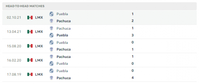 Link trực tiếp Pachuca vs Puebla 07h00 ngày 20/04/2022