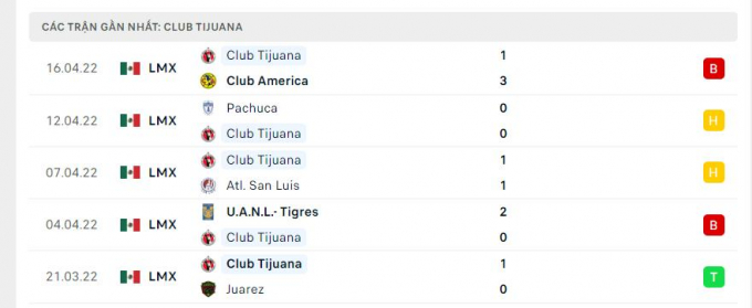 Nhận định Guadalaja vs Club Tijuana, 9h00 ngày 20/04/2022 vòng 15 Liga MX