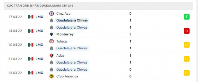 Nhận định Guadalaja vs Club Tijuana, 9h00 ngày 20/04/2022 vòng 15 Liga MX