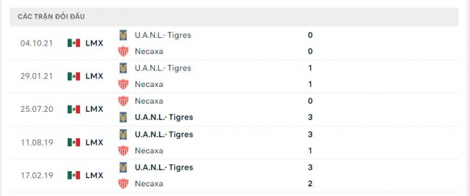 Nhận định Club Necaxa vs Tigres UANL, 7h00 ngày 20/04/2022 vòng 15 Liga MX