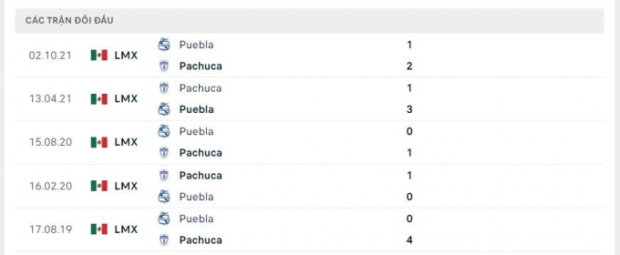 Nhận định Pachuca vs Puebla, 7h00 ngày 20/04/2022 vòng 15 Liga MX