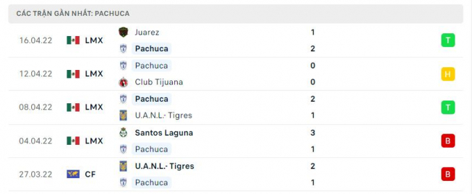 Nhận định Pachuca vs Puebla, 7h00 ngày 20/04/2022 vòng 15 Liga MX