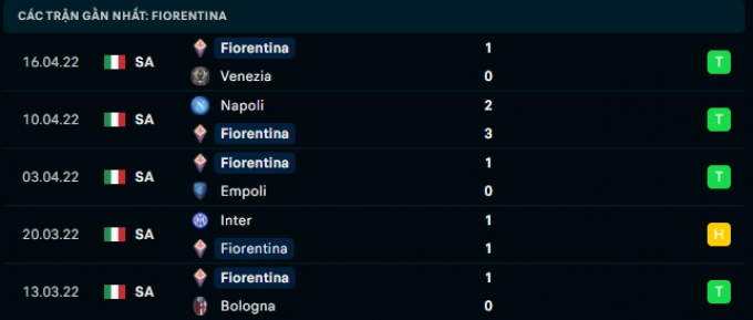 Nhận định Juventus vs Fiorentina, 2h00 ngày 21/04/2022 bán kết lượt về Coppa Italia