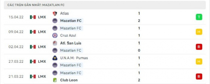 Nhận định Mazatlan FC vs Santos Laguna, 9h ngày 20/04/2022 vòng 15 Liga MX