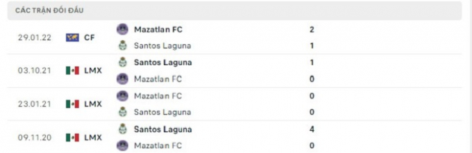 Nhận định Mazatlan FC vs Santos Laguna, 9h ngày 20/04/2022 vòng 15 Liga MX