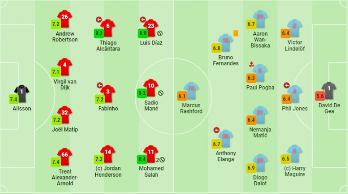 Chấm điểm Liverpool vs Man United: Bộ 3 chơi xuất sắc, Mane gần như hoàn hảo