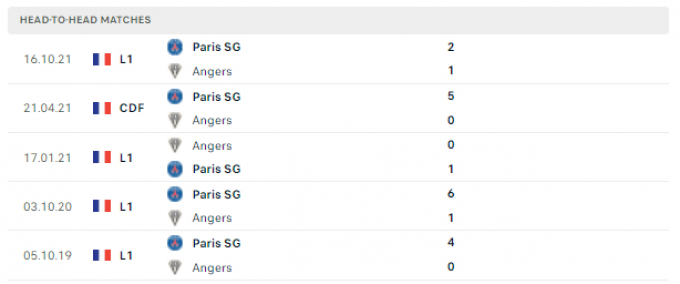 Link trực tiếp Angers vs Paris Saint-Germain 02h00 ngày 21/04/2022
