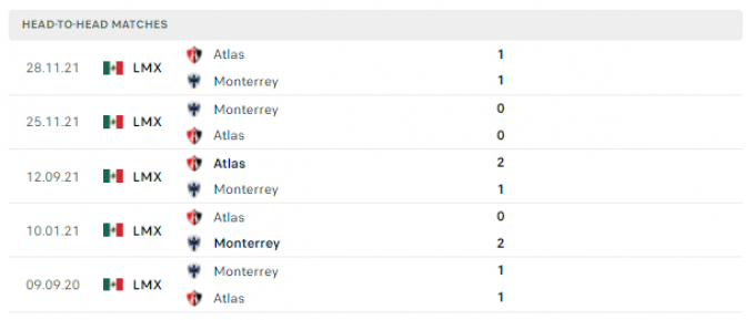 Link trực tiếp Monterrey vs Atlas 09h06 ngày 21/04/2022
