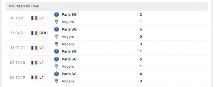 Nhận định Angers vs Paris Saint-Germain, 0h00 ngày 21/04/2022 vòng 33 Ligue 1