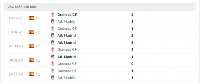 Nhận định Atletico Madrid vs Granada, 0h00 ngày 21/04/2022 vòng 33 La Liga