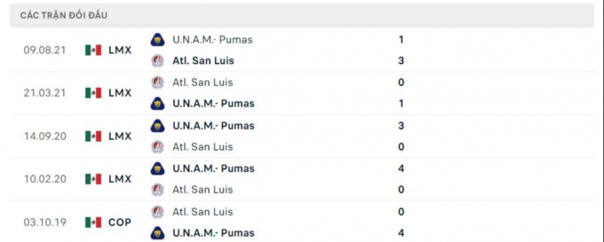 Nhận định Atletico San Luis vs Pumas UNAM, 7h00 ngày 21/04/2022 vòng 15 Liga MX
