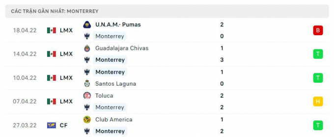 Nhận định Monterrey vs Atlas, 9h06 ngày 21/04/2022 vòng 15 Liga MX