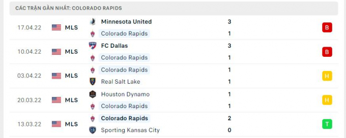 Nhận định Colorado Rapids vs Charlotte FC, 8h00 ngày 24/04/2022 giải MLS