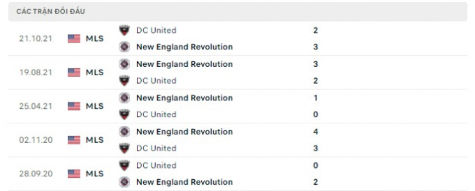 Nhận định DC United vs New England Revolution, 6h30 ngày 24/04/2022 giải MLS