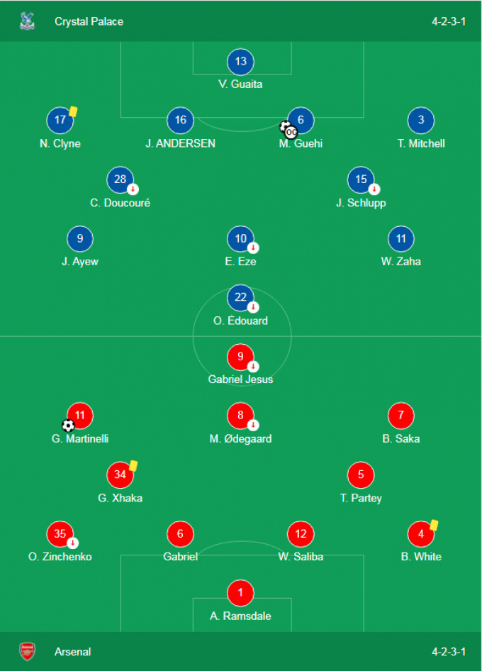 5 điểm nhấn Crystal Palace vs Arsenal: Khởi đầu hoàn hảo; Con số 0 tròn trĩnh của Saliba