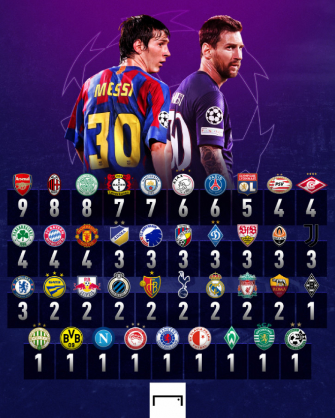 Messi và 126 bàn thắng tại Champions League: Đâu là đối thủ ưa thích?