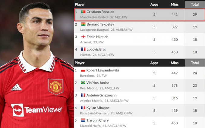 5 điểm nhấn M.U 3-0 Sheriff: Ronaldo lên đỉnh châu Âu; Hạt nhân vĩnh cửu của Quỷ đỏ