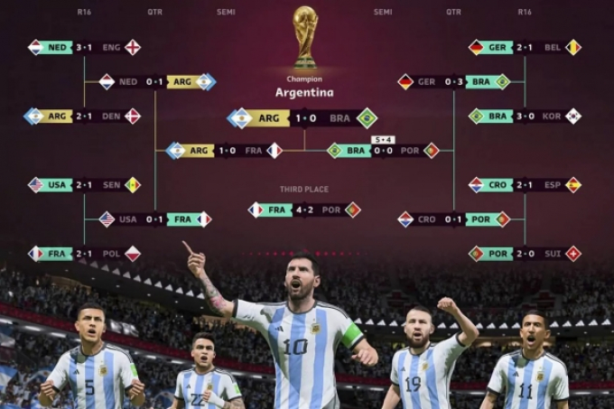 World Cup 2022 trong game FIFA: Argentina vô địch, Messi nhiều hơn Ronaldo 5 bàn