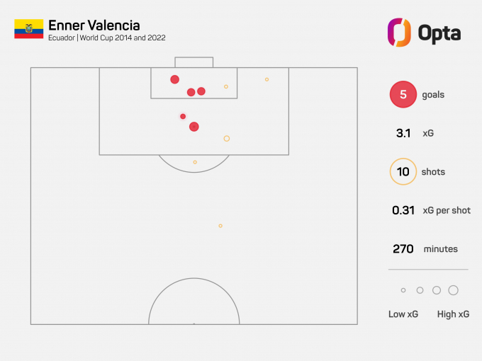 Thông số khủng của Enner Valencia trong ngày khai mạc World Cup