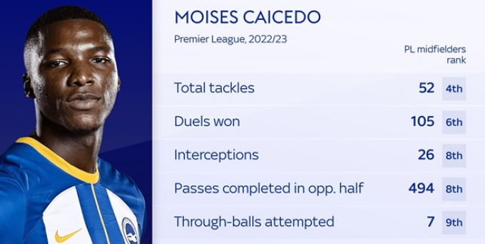 Vì sao Caicedo khiến Arsenal, Chelsea thèm khát?