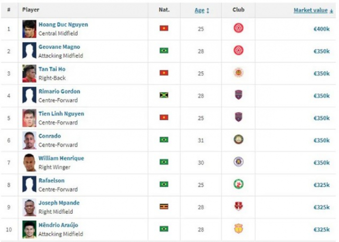 Top 10 cầu thủ đắt giá nhất V-League 2023