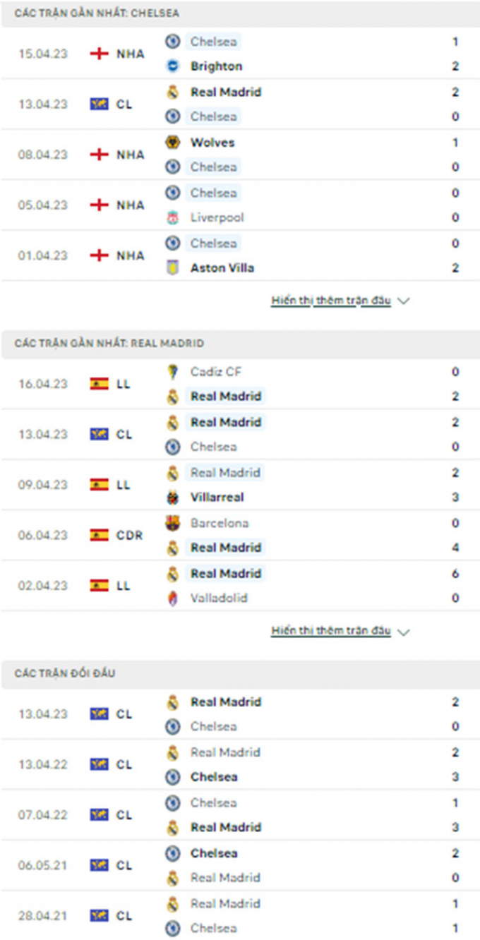 Xem trực tiếp Chelsea vs Real Madrid ở đâu, trên kênh nào?