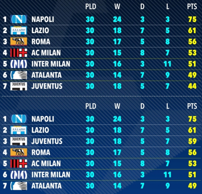 Gió đổi chiều, Juventus bỗng được cộng 15 điểm, nhảy vọt 4 bậc trên BXH Serie A