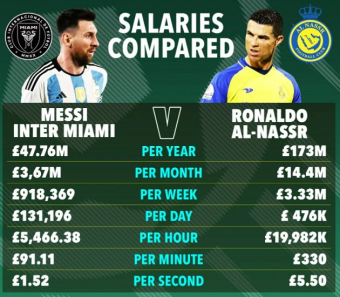 Ronaldo cho Messi hít khói về tiền lương, lộ con số khiến tất cả choáng váng