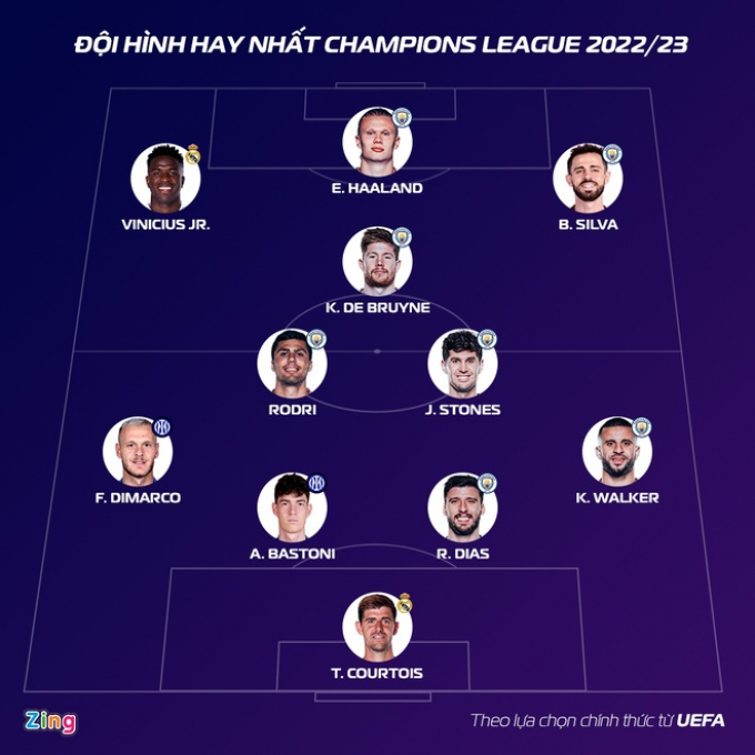 Đội hình tiêu biểu Champions League 2022/23: Man City áp đảo; Bất công với Onana