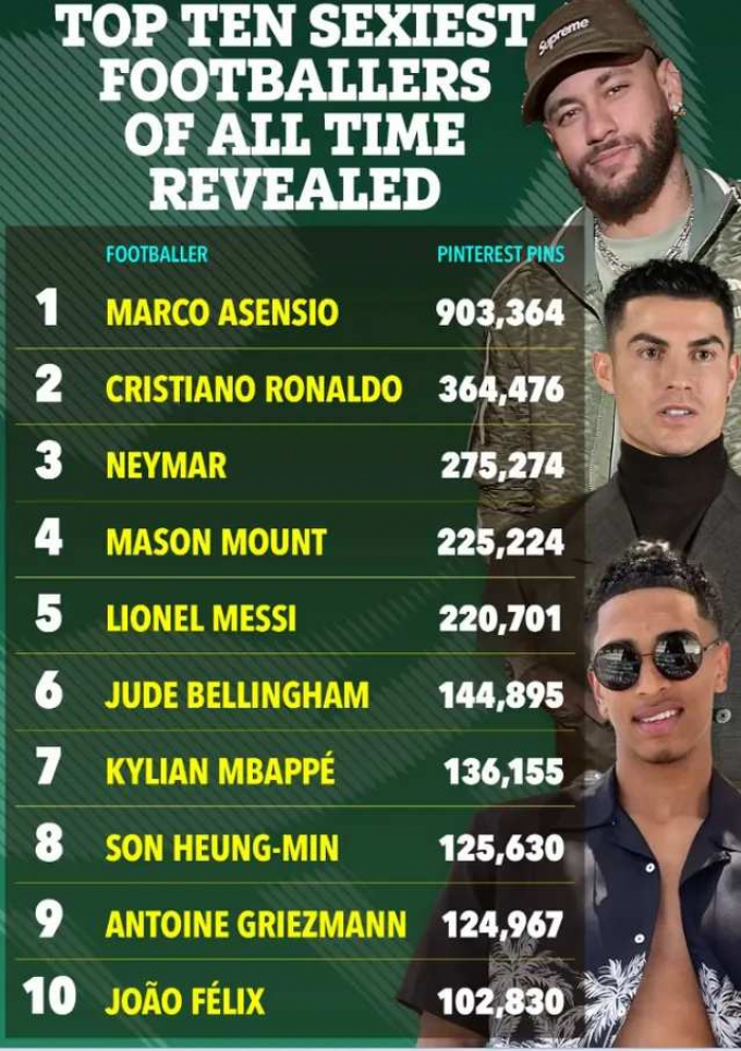 Top 10 cầu thủ nam hấp dẫn nhất: Ronaldo không phải số 1